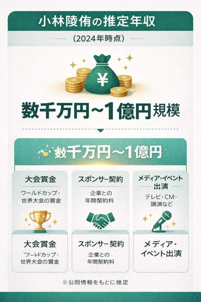 小林陵侑の推定年収は数千万円から1億円規模とされるインフォグラフィック