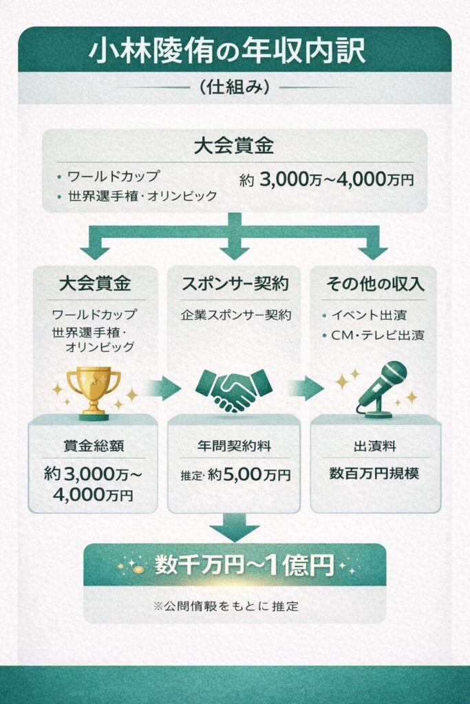 小林陵侑の年収内訳を示した図。大会賞金約3000万〜4000万円、スポンサー契約推定約5000万円、その他収入を含め数千万円〜1億円規模と推定。
